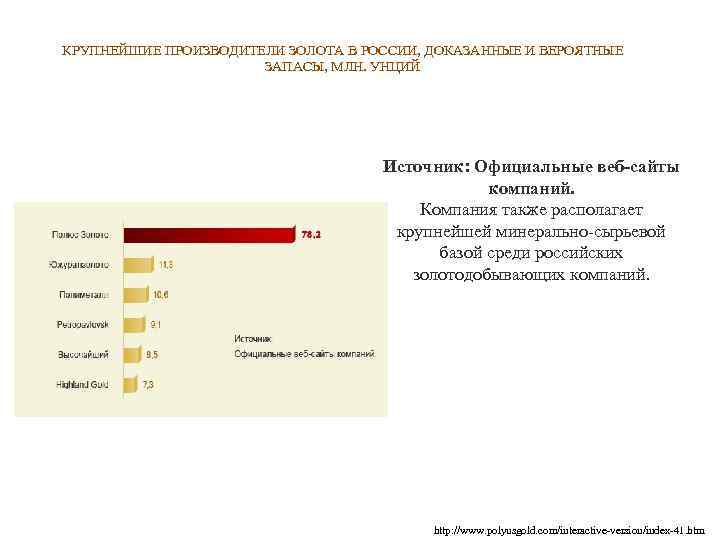 КРУПНЕЙШИЕ ПРОИЗВОДИТЕЛИ ЗОЛОТА В РОССИИ, ДОКАЗАННЫЕ И ВЕРОЯТНЫЕ ЗАПАСЫ, МЛН. УНЦИЙ Источник: Официальные веб-сайты