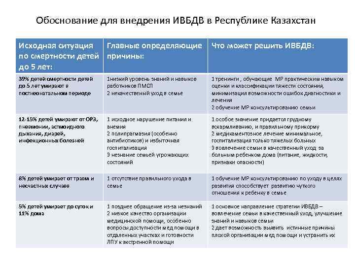 Обоснование для внедрения ИВБДВ в Республике Казахстан Исходная ситуация Главные определяющие по смертности детей