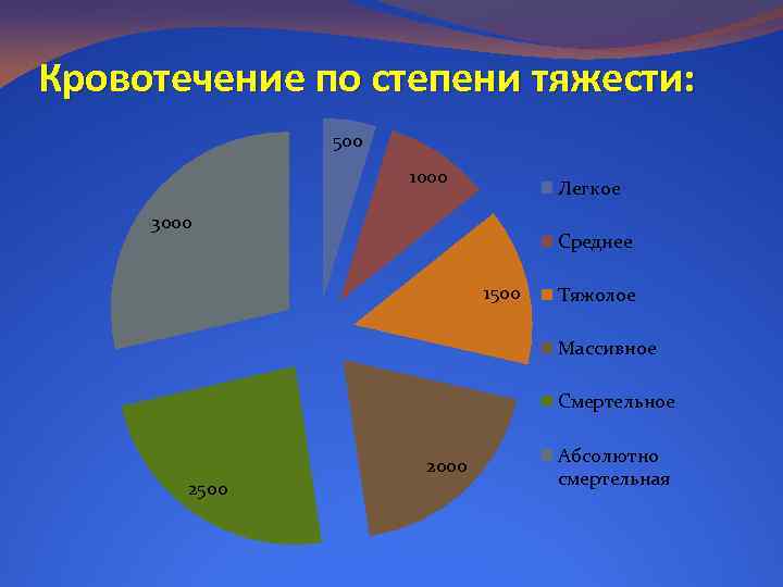 Кровотечение по степени тяжести: 500 1000 Легкое 3000 Среднее 1500 Тяжолое Массивное Смертельное 2500