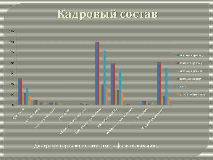  Кадровый состав 140 120 100 штатных в целом у 80 занятых в целом