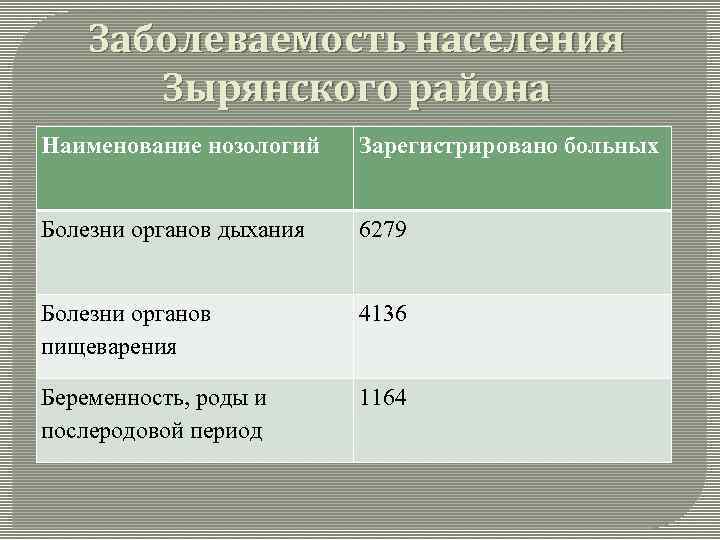 Заболеваемость населения Зырянского района Наименование нозологий Зарегистрировано больных Болезни органов дыхания 6279 Болезни органов