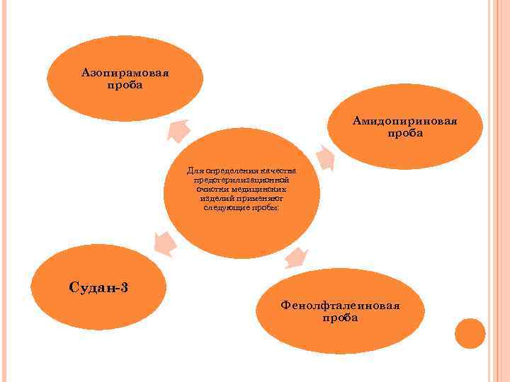 Азопирамовая проба Амидопириновая проба Для определения качества предстерилизационной очистки медицинских изделий применяют следующие пробы: