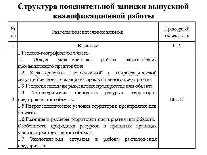 Структура пояснительной записки выпускной квалификационной работы № п/п 1 Разделы пояснительной записки Введение 1