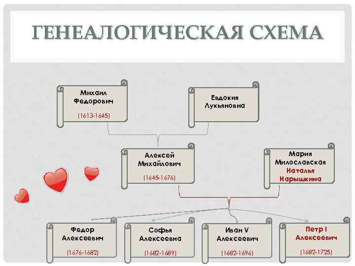 ГЕНЕАЛОГИЧЕСКАЯ СХЕМА Михаил Федорович Евдокия Лукьяновна (1613 -1645) Мария Милославская Наталья Нарышкина Алексей Михайлович