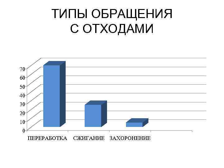 ТИПЫ ОБРАЩЕНИЯ С ОТХОДАМИ 70 60 50 40 30 20 10 0 ПЕРЕРАБОТКА СЖИГАНИЕ