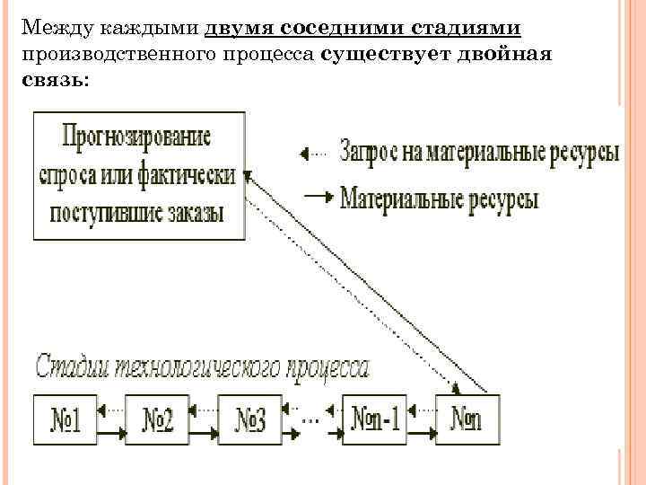 Между каждыми двумя соседними стадиями производственного процесса существует двойная связь: 