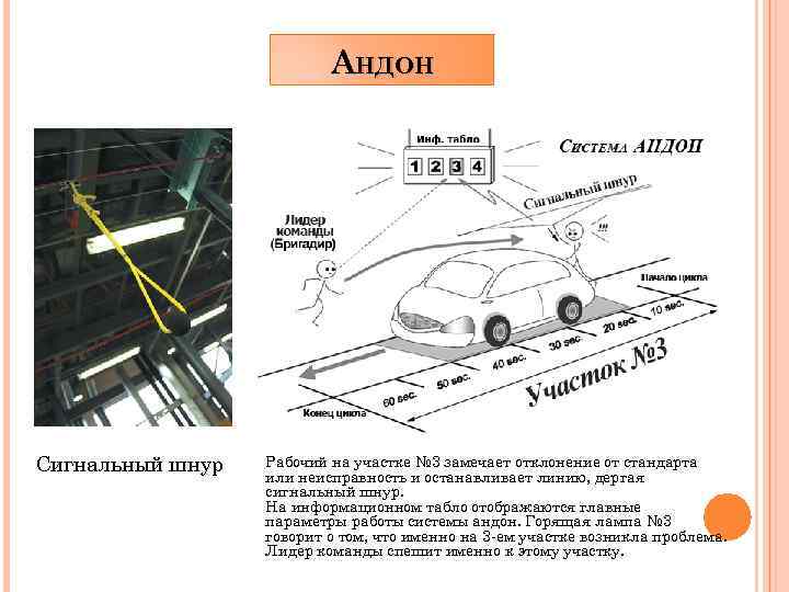 АНДОН Сигнальный шнур Рабочий на участке № 3 замечает отклонение от стандарта или неисправность