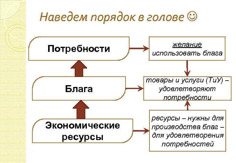 2 экономические блага и экономические ресурсы