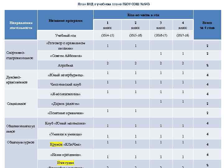 План ВУД в учебном плане ГБОУ СОШ № 643 Кол-во часов в год Направления