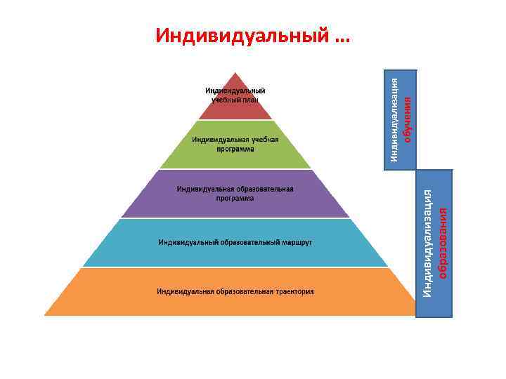 Индивидуализация образования обучения Индивидуализация Индивидуальный … 