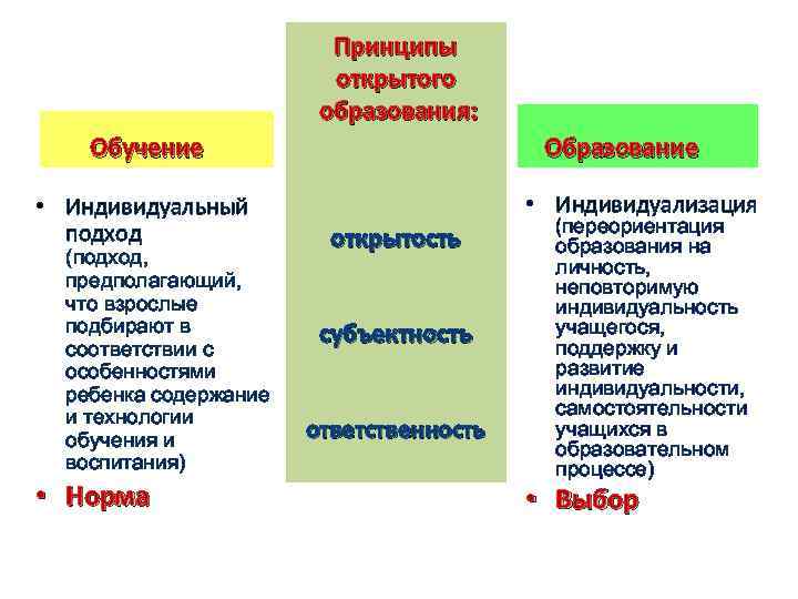 Принципы открытого образования: Обучение • Индивидуальный подход (подход, предполагающий, что взрослые подбирают в соответствии