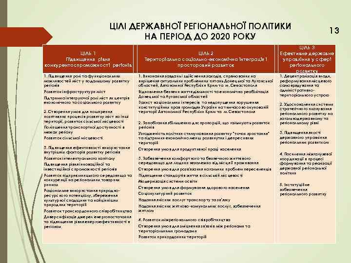 ЦІЛІ ДЕРЖАВНОЇ РЕГІОНАЛЬНОЇ ПОЛІТИКИ НА ПЕРІОД ДО 2020 РОКУ ЦІЛЬ 1 Підвищення рівня конкурентоспроможності