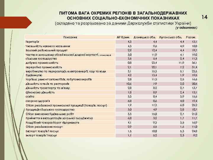 ПИТОМА ВАГА ОКРЕМИХ РЕГІОНІВ В ЗАГАЛЬНОДЕРЖАВНИХ ОСНОВНИХ СОЦІАЛЬНО-ЕКОНОМІЧНИХ ПОКАЗНИКАХ (складено та розраховано за даними
