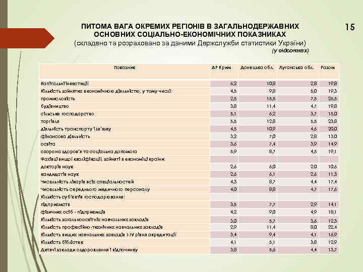 15 ПИТОМА ВАГА ОКРЕМИХ РЕГІОНІВ В ЗАГАЛЬНОДЕРЖАВНИХ ОСНОВНИХ СОЦІАЛЬНО-ЕКОНОМІЧНИХ ПОКАЗНИКАХ (складено та розраховано за