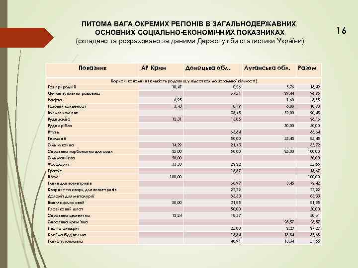 ПИТОМА ВАГА ОКРЕМИХ РЕГІОНІВ В ЗАГАЛЬНОДЕРЖАВНИХ ОСНОВНИХ СОЦІАЛЬНО-ЕКОНОМІЧНИХ ПОКАЗНИКАХ (складено та розраховано за даними
