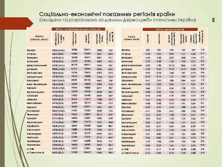 Соціально-економічні показники регіонів країни 5 витрати населення інвестиції в основний капітал територія населення валовий