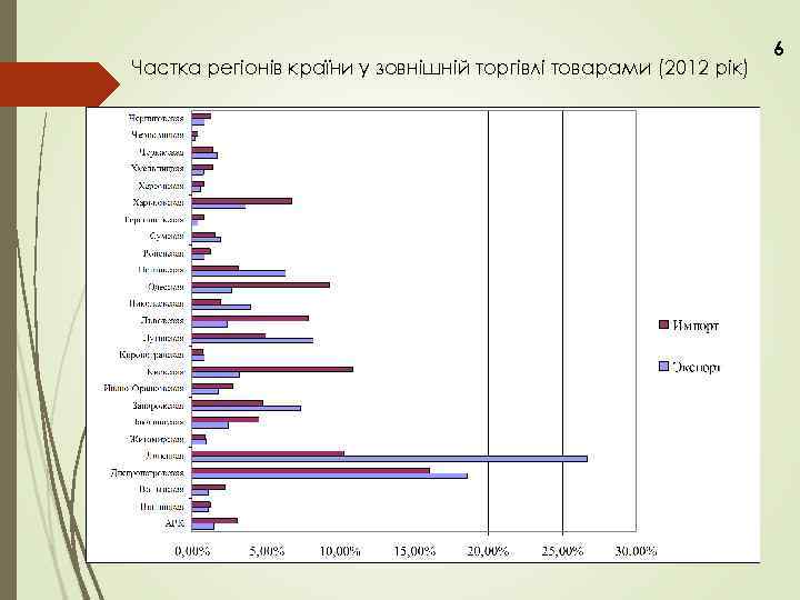 Частка регіонів країни у зовнішній торгівлі товарами (2012 рік) 6 