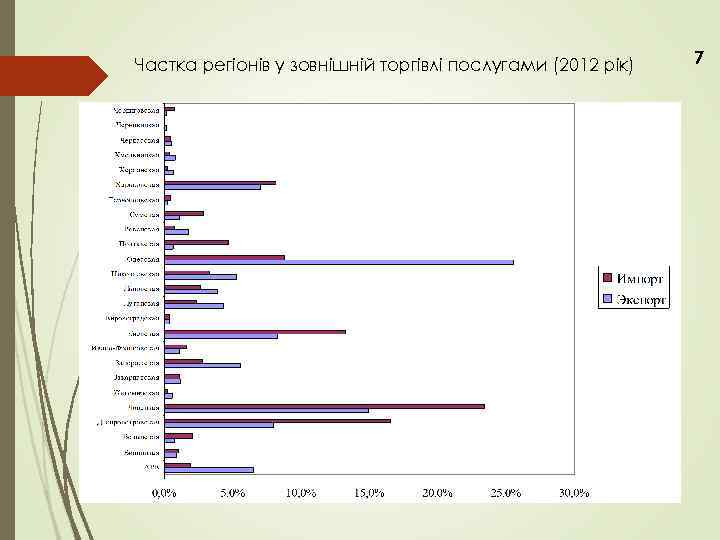 Частка регіонів у зовнішній торгівлі послугами (2012 рік) 7 
