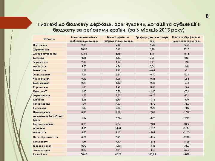 8 Платежі до бюджету держави, асигнування, дотації та субвенції з бюджету за регіонами країни