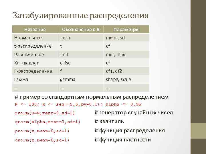 Затабулированные распределения Название Обозначение в R Параметры Нормальное norm mean, sd t-распределение t df