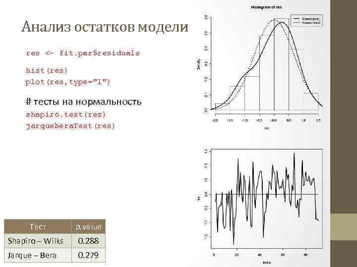 Анализ остатков модели res <- fit. par$residuals hist(res) plot(res, type=