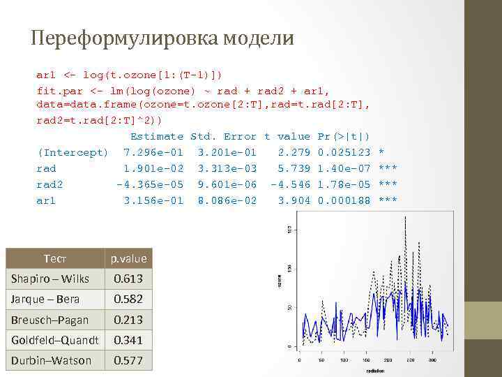 Переформулировка модели ar 1 <- log(t. ozone[1: (T-1)]) fit. par <- lm(log(ozone) ~ rad