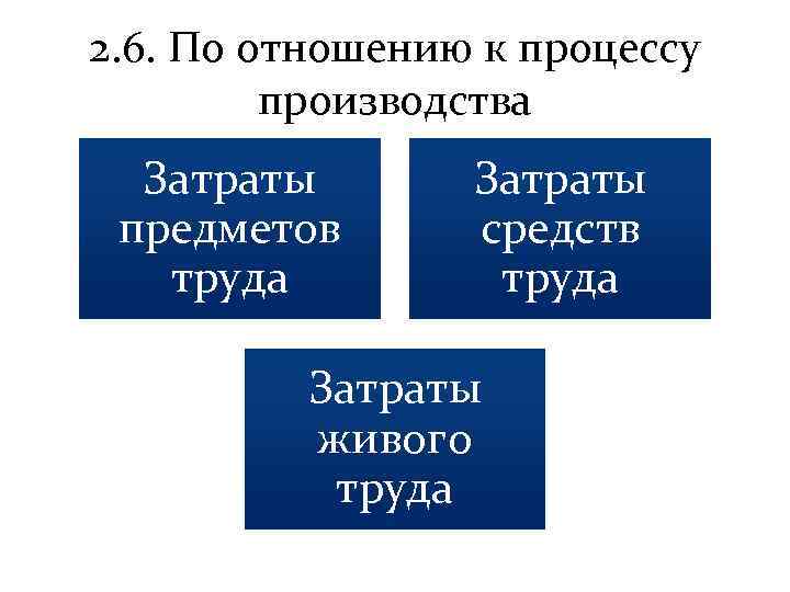 2. 6. По отношению к процессу производства Затраты предметов труда Затраты средств труда Затраты