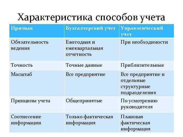 Характеристика способов учета Признак Бухгалтерский учет Управленческий учет Обязательность ведения Ежегодная и ежеквартальная отчетность