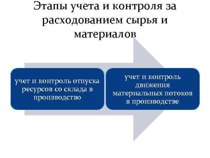 Этапы учета и контроля за расходованием сырья и материалов учет и контроль отпуска ресурсов