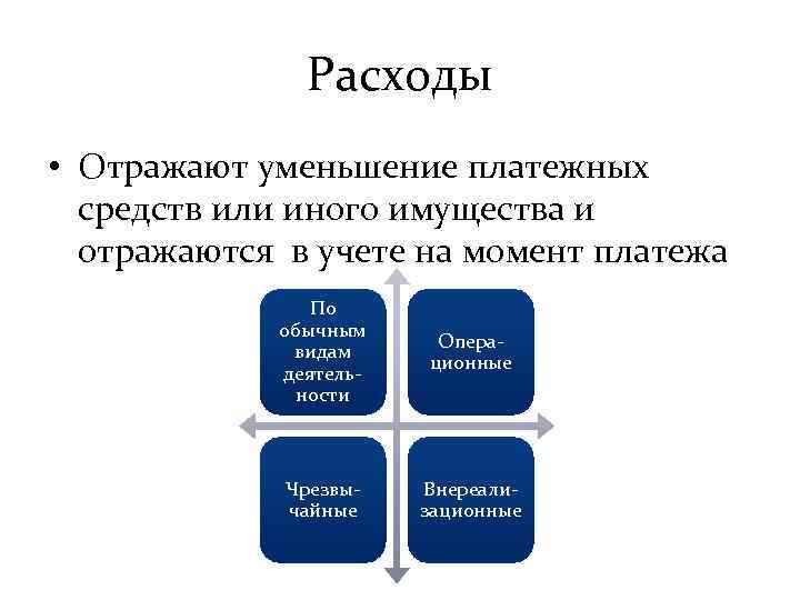 Расходы • Отражают уменьшение платежных средств или иного имущества и отражаются в учете на