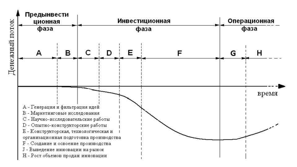 Перечислите стадии жизненного цикла инвестиционного проекта