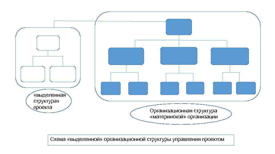 Организационные структуры управления проектами