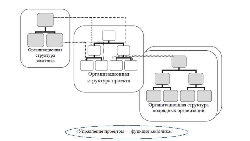 1 проект как объект управления