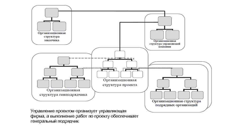 Объектов управления города. Генеральный подрядчик управлял проектом. Проект как объект. Проект как объект управления. Схема с двумя генеральными подрядчиками.