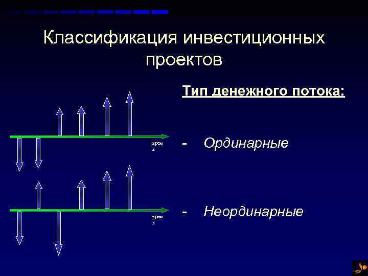 Классификация инвестиционных проектов Тип денежного потока: врем я - Ординарные - Неординарные 