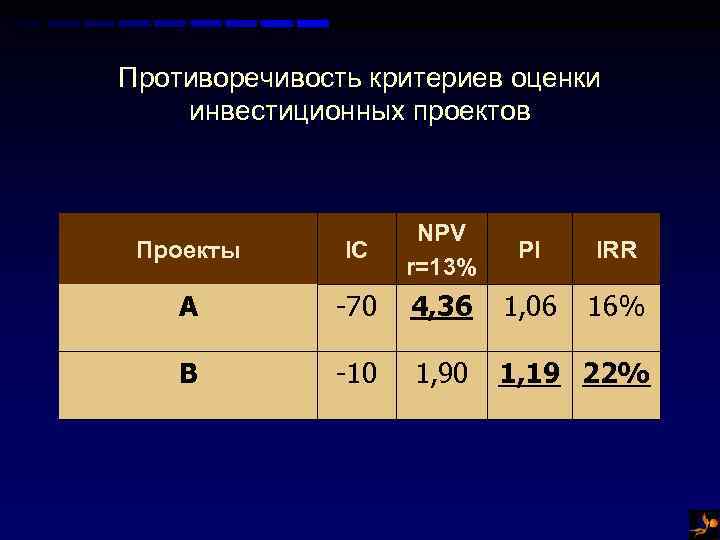 Противоречивость критериев оценки инвестиционных проектов Проекты IC NPV r=13% A -70 4, 36 1,