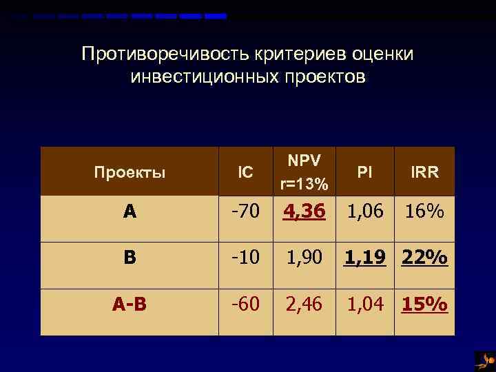 Динамические критерии оценки инвестиционного проекта