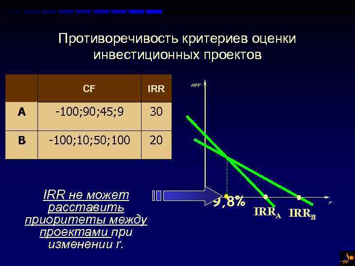 Противоречивость критериев оценки инвестиционных проектов СF IRR A -100; 90; 45; 9 30 B