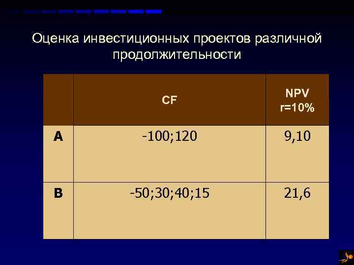 Оценка инвестиционных проектов различной продолжительности СF NPV r=10% A -100; 120 9, 10 B