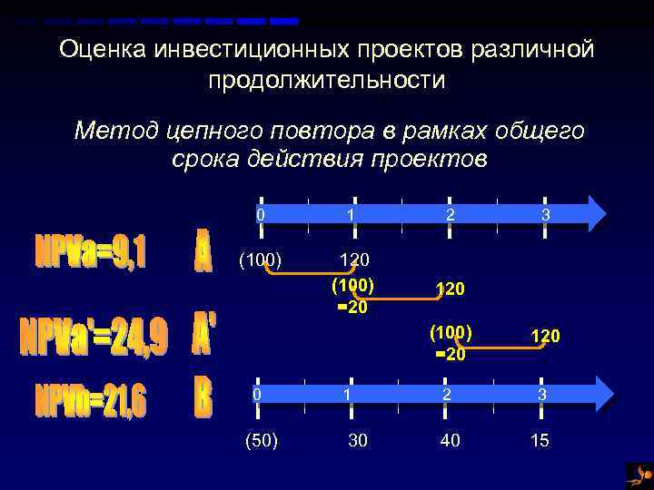 Оценка инвестиционных проектов различной продолжительности Метод цепного повтора в рамках общего срока действия проектов