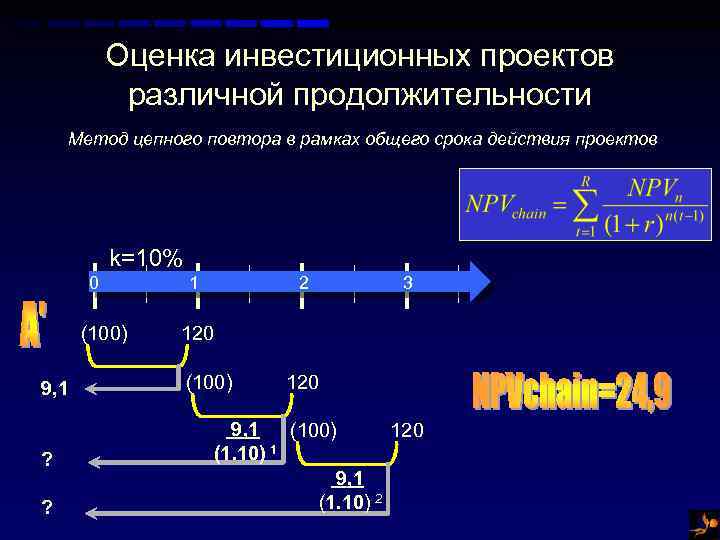 Оценка инвестиционных проектов различной продолжительности Метод цепного повтора в рамках общего срока действия проектов