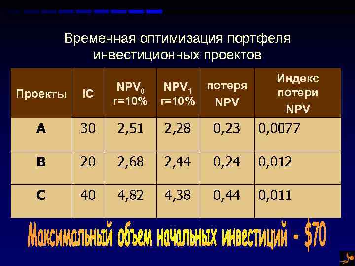 Временная оптимизация портфеля инвестиционных проектов NPV 1 потеря r=10% NPV Индекс потери NPV Проекты