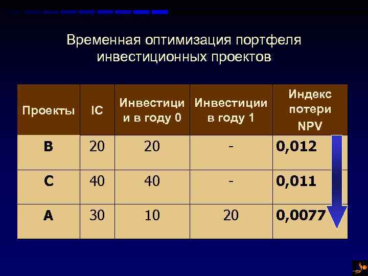 Временная оптимизация портфеля инвестиционных проектов Инвестиции и в году 0 в году 1 Индекс