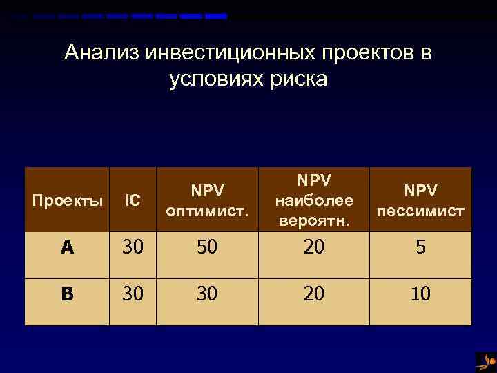 Анализ инвестиционных проектов в условиях риска NPV наиболее вероятн. NPV пессимист Проекты IC NPV