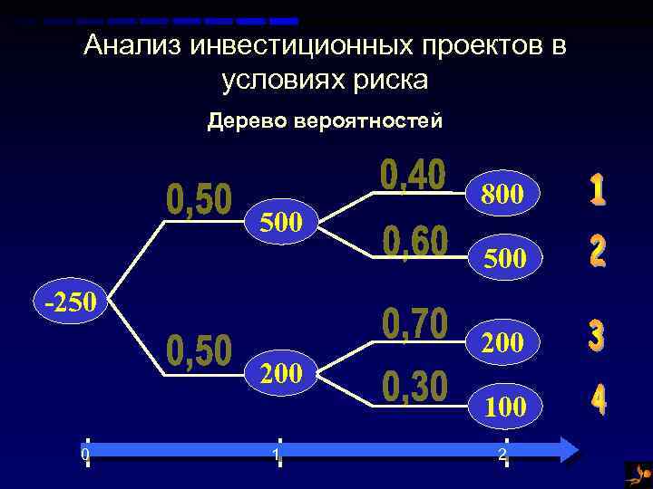 Анализ инвестиционных проектов в условиях риска Дерево вероятностей 500 800 500 -250 200 100