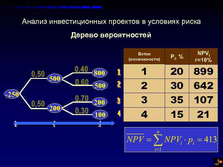 Анализ инвестиционных проектов в условиях риска Дерево вероятностей Ветки (возможности) 500 -250 200 0