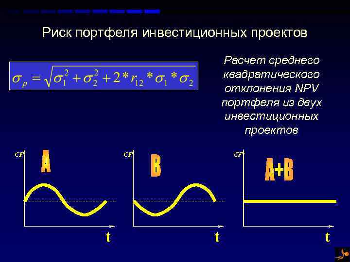 Риск портфеля инвестиционных проектов Расчет среднего квадратического отклонения NPV портфеля из двух инвестиционных проектов