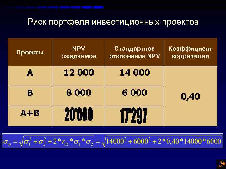 Риск портфеля инвестиционных проектов Проекты NPV ожидаемое Стандартное отклонение NPV A 12 000 14