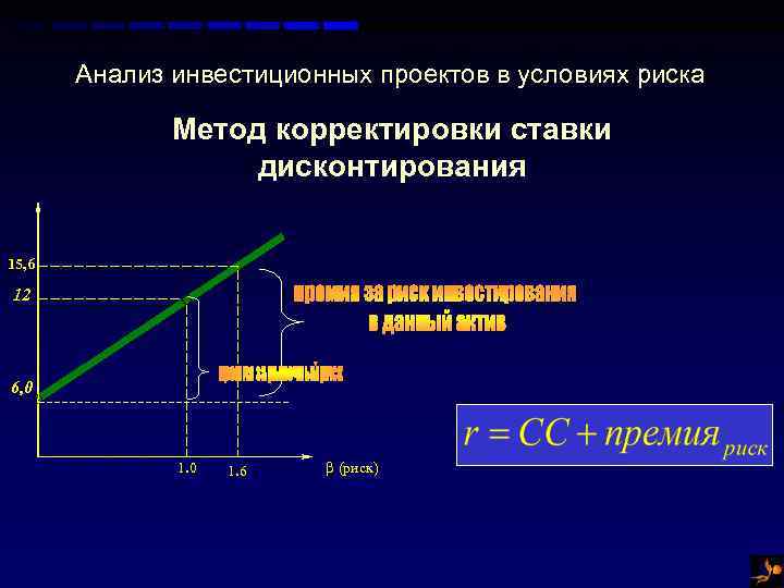 Анализ инвестиционных проектов в условиях риска Метод корректировки ставки дисконтирования 15, 6 12 6,