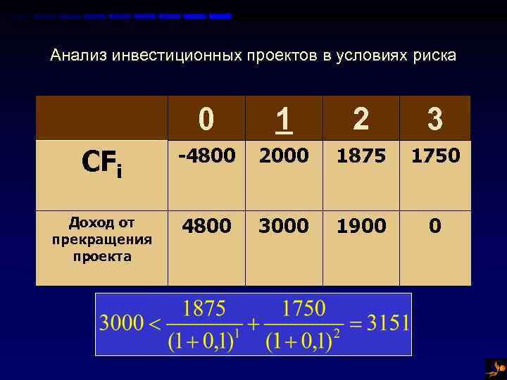 Анализ инвестиционных проектов в условиях риска 0 1 2 3 CFi -4800 2000 1875